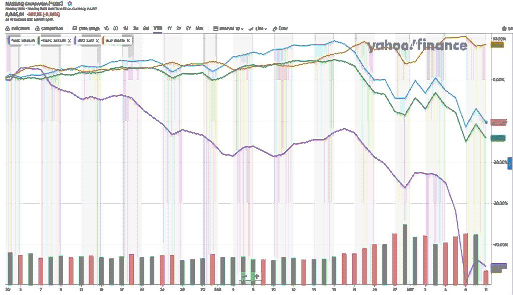 Indexy Nasdaq (IXIC), S&P 500 (GSPC), ETF ropy (USO) a zlata (GLD). Zdroj Yahoo finance