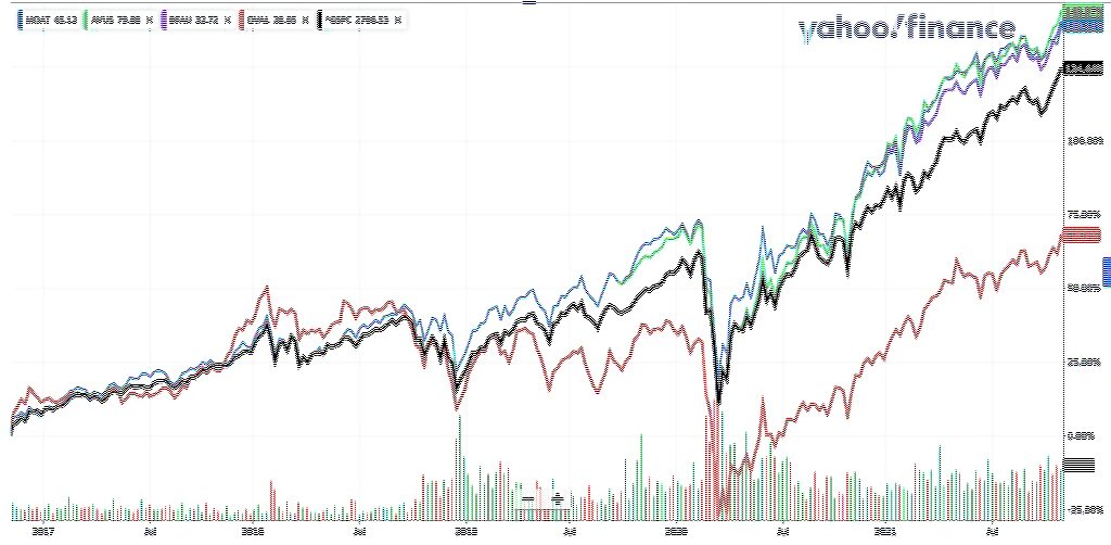 Procentuální porovnání vývoje kurzu za posledních pět let, zdroj yahoo finance